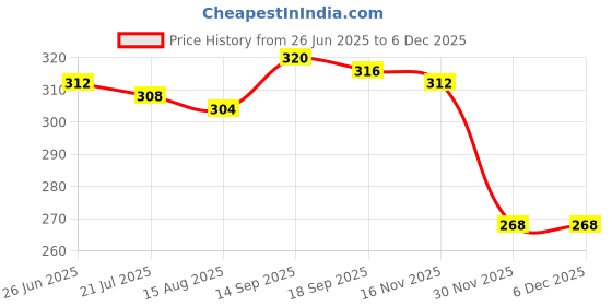 firstcry.com Babyhug 100% Cotton Knit Antibacterial Panties with Floral & Polka Dots Print Pack of 3 - Pink Lilac & White babyhug Price History Graph from 26 Jun 2025 to 30 Nov 2025