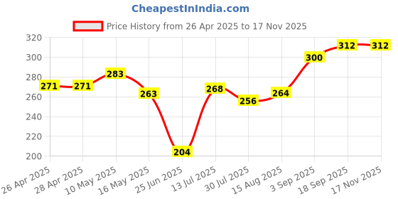 firstcry.com Babyhug 100% Cotton Knit Antibacterial Panties With Polka Dot & Floral Print Pack Of 3 - Pink Purple & Yellow babyhug Price History Graph from 26 Apr 2025 to 16 Nov 2025