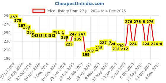 firstcry.com Babyhug 100% Cotton Knit Antibacterial Panties with Polka Dot Floral & Butterfly Print Pack of 3 - Multicolour babyhug Price History Graph from 27 Jul 2024 to 4 Dec 2025