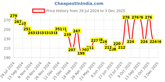 firstcry.com Babyhug 100% Cotton Knit Antibacterial Panties with Polka Dot Floral & Butterfly Print Pack of 3 - Multicolour babyhug Price History Graph from 29 Jul 2024 to 3 Dec 2025