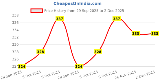firstcry.com Babyhug 100% Cotton Knit Antibacterial Sleeveless Sando Vests with Stripe & Forest Print Pack of 3 - White Yellow & Blue babyhug Price History Graph from 29 Sep 2025 to 1 Dec 2025
