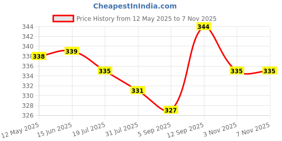 firstcry.com Babyhug 100% Cotton Knit Antibacterial Sleeveless Sandos With Stripes & Animal Print Pack Of 3 - Navy Blue White & Yellow babyhug Price History Graph from 12 May 2025 to 6 Nov 2025