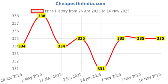 firstcry.com Babyhug 100% Cotton Knit Antibacterial Sleeveless Sandos with Stripes & Vehicle Print Pack of 3 - Navy Blue Red & Yellow babyhug Price History Graph from 26 Apr 2025 to 15 Nov 2025