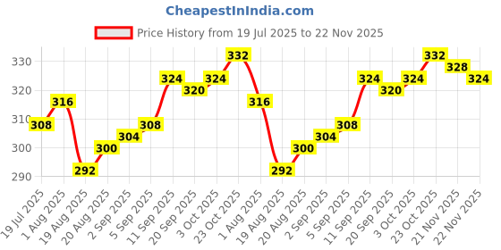 firstcry.com Babyhug 100% Cotton Knit Antibacterial Striped & Dino Printed Trunks Pack of 3 - Yellow Orange & White babyhug Price History Graph from 19 Jul 2025 to 22 Nov 2025