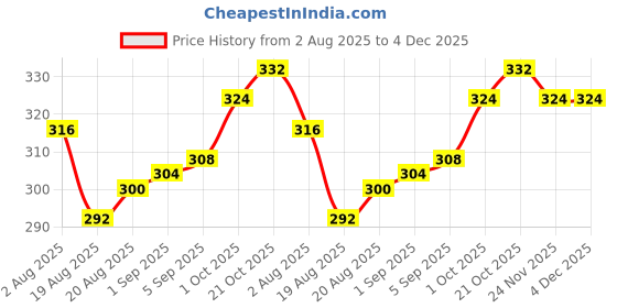 firstcry.com Babyhug 100% Cotton Knit Antibacterial Striped & Dino Printed Trunks Pack of 3 - Yellow Orange & White babyhug Price History Graph from 2 Aug 2025 to 4 Dec 2025