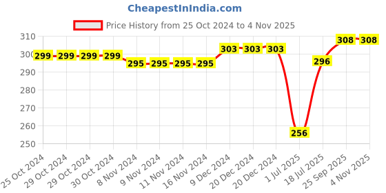 firstcry.com Babyhug 100% Cotton Knit Antibacterial Trunk Striped & Boat Print Pack Of 3 - Multicolor babyhug Price History Graph from 25 Oct 2024 to 3 Nov 2025