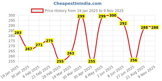 firstcry.com Babyhug 100% Cotton Knit Antibacterial Trunk Striped & Boat Print Pack Of 3 - Multicolor babyhug Price History Graph from 19 Jan 2025 to 8 Nov 2025