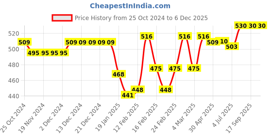 firstcry.com Babyhug 100% Cotton Knit Antibacterial Trunks Lion & Tiger Print Pack of 5 - Multicolour babyhug Price History Graph from 25 Oct 2024 to 5 Dec 2025
