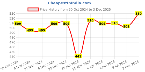 firstcry.com Babyhug 100% Cotton Knit Antibacterial Trunks Lion & Tiger Print Pack of 5 - Multicolour babyhug Price History Graph from 30 Oct 2024 to 3 Dec 2025