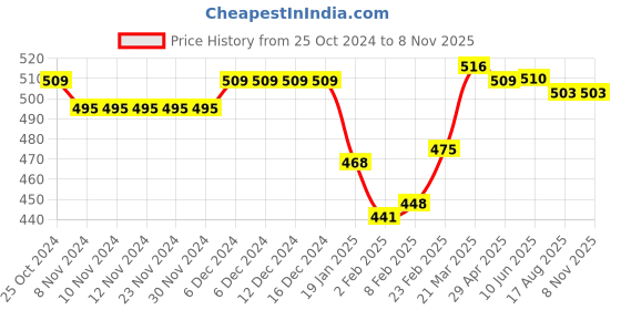 firstcry.com Babyhug 100% Cotton Knit Antibacterial Trunks Lion & Tiger Print Pack of 5 - Multicolour babyhug Price History Graph from 25 Oct 2024 to 8 Nov 2025