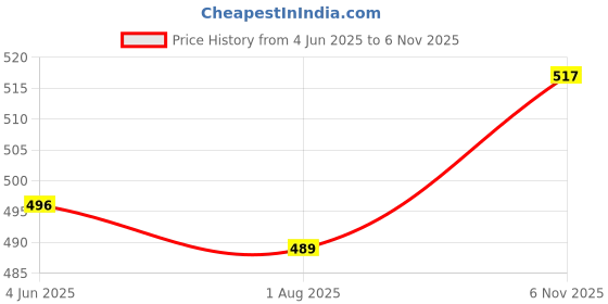 firstcry.com Babyhug 100% Cotton Knit Antibacterial Trunks Lion & Tiger Print Pack of 5 - Multicolour babyhug Price History Graph from 4 Jun 2025 to 6 Nov 2025