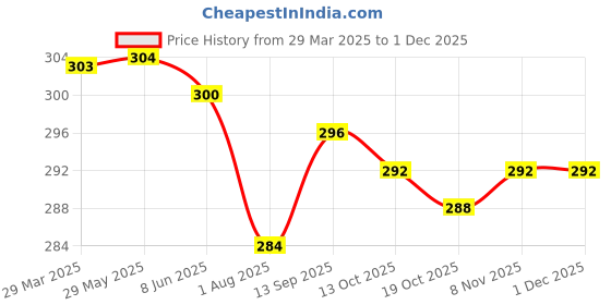 firstcry.com Babyhug 100% Cotton Knit Antibacterial Trunks Striped & Star Print   Pack of 3 - Red & Blue babyhug Price History Graph from 29 Mar 2025 to 30 Nov 2025