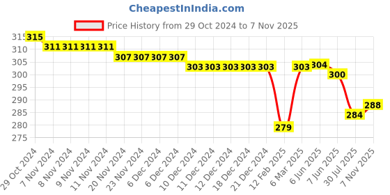 firstcry.com Babyhug 100% Cotton Knit Antibacterial Trunks Striped & Star Print Pack of 3 - Red & Blue babyhug Price History Graph from 29 Oct 2024 to 7 Nov 2025