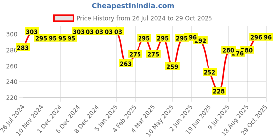 firstcry.com Babyhug 100% Cotton Knit Antibacterial Trunks Tiger Print Pack of 3 - Multicolour babyhug Price History Graph from 26 Jul 2024 to 29 Oct 2025