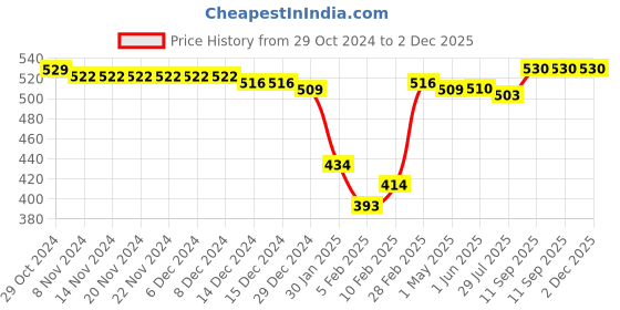 firstcry.com Babyhug 100% Cotton Knit Antibacterial Trunks  with Striped & Penguin Print  Pack of 5 - Red White &  Blue babyhug Price History Graph from 29 Oct 2024 to 1 Dec 2025