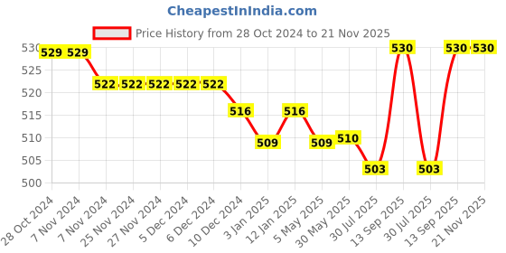 firstcry.com Babyhug 100% Cotton Knit Antibacterial Trunks  with Striped & Penguin Print  Pack of 5 - Red White &  Blue babyhug Price History Graph from 28 Oct 2024 to 21 Nov 2025