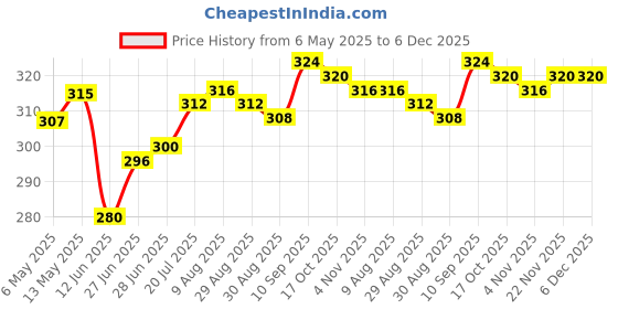 firstcry.com Babyhug 100% Cotton Knit Antibacterial Trunks with Stripes & Animal Print Pack of 3 - Yellow Light Blue & White babyhug Price History Graph from 6 May 2025 to 6 Dec 2025