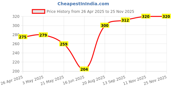 firstcry.com Babyhug 100% Cotton Knit Antibacterial Trunks With Stripes & Beach Theme Print Pack Of 3 - Navy Blue & Yellow babyhug Price History Graph from 26 Apr 2025 to 24 Nov 2025