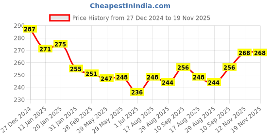 firstcry.com Babyhug 100% Cotton Knit Antibacterial Trunks with Stripes & Rainbow Theme Print Pack of 3 - Red & Yellow babyhug Price History Graph from 27 Dec 2024 to 19 Nov 2025