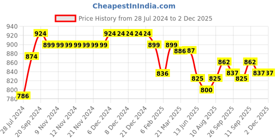 firstcry.com Babyhug 100% Cotton Knit Antibacterial Vest with Dolphin & Striped Print Pack of 5 - Multicolour babyhug Price History Graph from 28 Jul 2024 to 2 Dec 2025