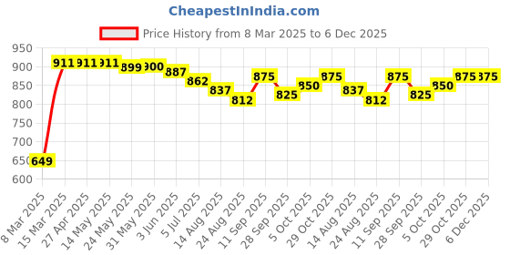 firstcry.com Babyhug 100% Cotton Knit Antibacterial Vest with Star Print Pack of 5 - Multicolour babyhug Price History Graph from 8 Mar 2025 to 5 Dec 2025