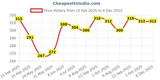 firstcry.com Babyhug 100% Cotton Knit Beach Print Bloomers Pack of 3 - Multicolour babyhug Price History Graph from 15 Feb 2025 to 5 Dec 2025