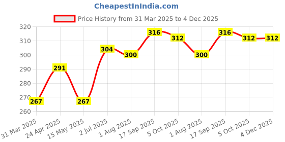 firstcry.com Babyhug 100% Cotton Knit Beach Print Bloomers Pack of 3 - Multicolour babyhug Price History Graph from 31 Mar 2025 to 4 Dec 2025