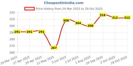 firstcry.com Babyhug 100% Cotton Knit Beach Print Bloomers Pack of 3 - Multicolour babyhug Price History Graph from 24 Mar 2025 to 29 Oct 2025