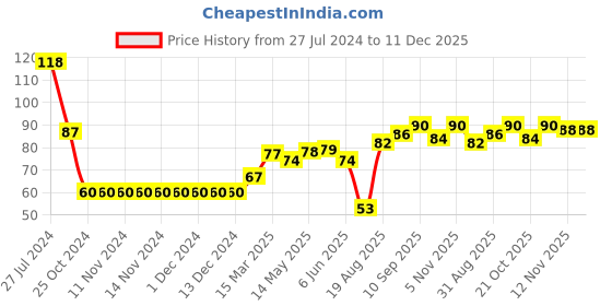firstcry.com Babyhug 100% Cotton Knit Bear Print Cap - Blue babyhug Price History Graph from 27 Jul 2024 to 11 Dec 2025