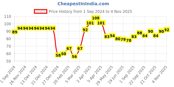 firstcry.com Babyhug 100% Cotton Knit Bear Print Cap - Navy Blue babyhug Price History Graph from 1 Sep 2024 to 2 Nov 2025