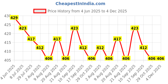 firstcry.com Babyhug 100% Cotton Knit Bear Printed Trunk Pack of 5 - Multicolour babyhug Price History Graph from 4 Jun 2025 to 4 Dec 2025