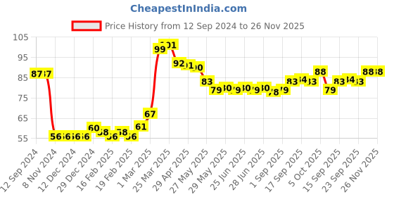 firstcry.com Babyhug 100% Cotton Knit Bird Print Cap with Bow Applique - Blue babyhug Price History Graph from 12 Sep 2024 to 26 Nov 2025