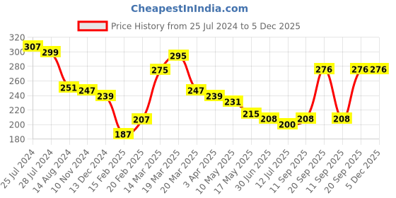 firstcry.com Babyhug 100% Cotton Knit Bloomer Floral Print Pack of 3 - Multicolor babyhug Price History Graph from 25 Jul 2024 to 5 Dec 2025