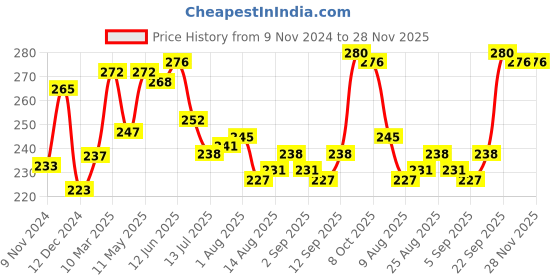 firstcry.com Babyhug 100% Cotton Knit Bloomer Floral Print Pack of 3 - Multicolour babyhug Price History Graph from 9 Nov 2024 to 28 Nov 2025