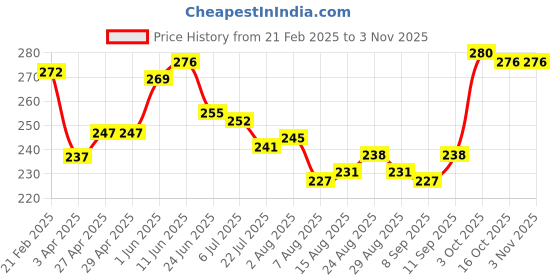 firstcry.com Babyhug 100% Cotton Knit Bloomer Floral Print Pack of 3 - Multicolour babyhug Price History Graph from 21 Feb 2025 to 2 Nov 2025