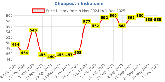 firstcry.com Babyhug 100% Cotton Knit Bloomer Fruits & Days of the Week Print Pack of 7 - White babyhug Price History Graph from 9 Nov 2024 to 30 Nov 2025