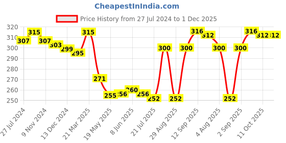 firstcry.com Babyhug 100% Cotton Knit Bloomer Pack of 3 Text Print - Multicolour babyhug Price History Graph from 27 Jul 2024 to 30 Nov 2025