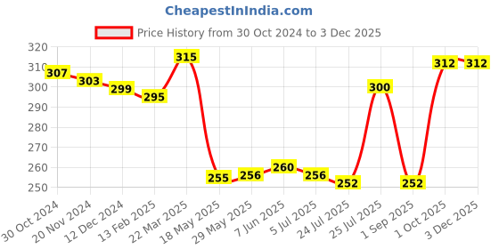 firstcry.com Babyhug 100% Cotton Knit Bloomer Pack of 3 Text Print - Multicolour babyhug Price History Graph from 30 Oct 2024 to 2 Dec 2025