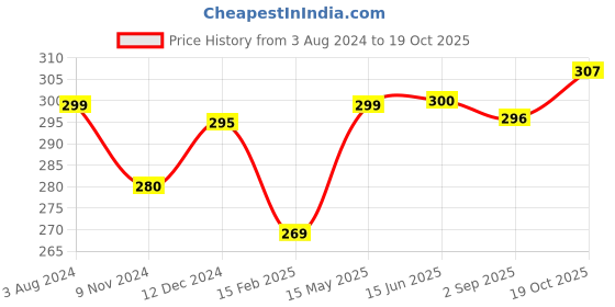 firstcry.com Babyhug 100% Cotton Knit Bloomer Solid Colour Pack of 3 - White babyhug Price History Graph from 3 Aug 2024 to 19 Oct 2025