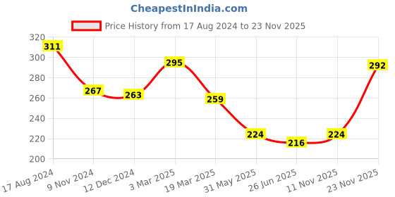 firstcry.com Babyhug 100% Cotton Knit Bloomer with Floral & Butterfly Print Pack of 3 - Pink Yellow & Blue babyhug Price History Graph from 17 Aug 2024 to 23 Nov 2025