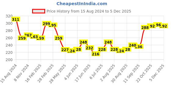 firstcry.com Babyhug 100% Cotton Knit Bloomer with Floral & Butterfly Print Pack of 3 - Pink Yellow & Blue babyhug Price History Graph from 15 Aug 2024 to 5 Dec 2025