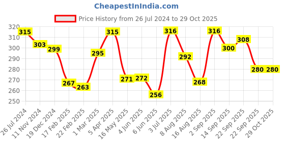firstcry.com Babyhug 100% Cotton Knit Bloomers Butterfly Print Pack of 3 - Pink & White babyhug Price History Graph from 26 Jul 2024 to 29 Oct 2025