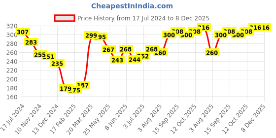 firstcry.com Babyhug 100% Cotton Knit Bloomers Solid Polka Dot & Animal Print Pack of 3- Pink Blue & Yellow babyhug Price History Graph from 17 Jul 2024 to 8 Dec 2025