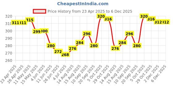 firstcry.com Babyhug 100% Cotton Knit Bloomers with Floral & Honeybees Print Pack of 3 - Yellow Pink & White babyhug Price History Graph from 23 Apr 2025 to 5 Dec 2025