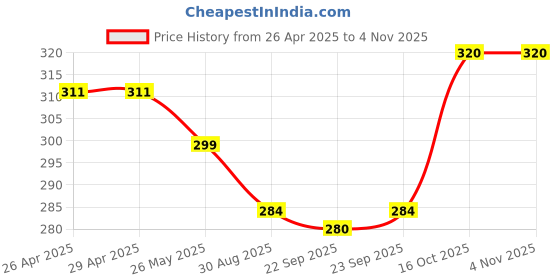 firstcry.com Babyhug 100% Cotton Knit Bloomers with Floral & Honeybees Print Pack of 3 - Yellow Pink & White babyhug Price History Graph from 26 Apr 2025 to 3 Nov 2025