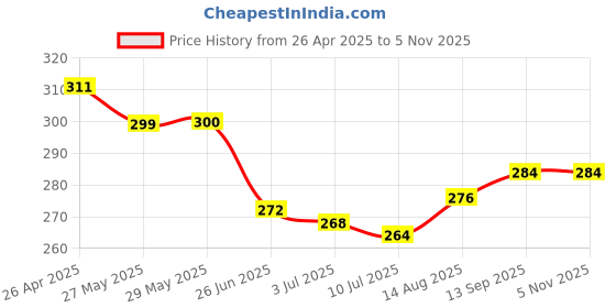 firstcry.com Babyhug 100% Cotton Knit Bloomers with Floral & Honeybees Print Pack of 3 - Yellow Pink & White babyhug Price History Graph from 26 Apr 2025 to 4 Nov 2025