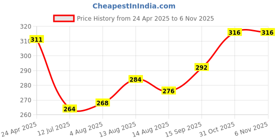 firstcry.com Babyhug 100% Cotton Knit Bloomers with Floral & Honeybees Print Pack of 3 - Yellow Pink & White babyhug Price History Graph from 24 Apr 2025 to 4 Nov 2025