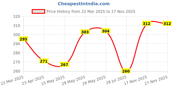 firstcry.com Babyhug 100% Cotton Knit Bloomers With Floral & Polka Dot Print Pack of 3 - Blue White & Pink babyhug Price History Graph from 22 Mar 2025 to 27 Nov 2025