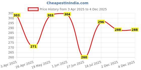firstcry.com Babyhug 100% Cotton Knit Bloomers With Floral & Polka Dot Print Pack of 3 - Blue White & Pink babyhug Price History Graph from 3 Apr 2025 to 4 Dec 2025