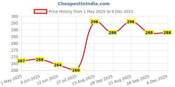 firstcry.com Babyhug 100% Cotton Knit Bloomers With Floral & Polka Dot Print Pack of 3 - Blue White & Pink babyhug Price History Graph from 1 May 2025 to 5 Dec 2025